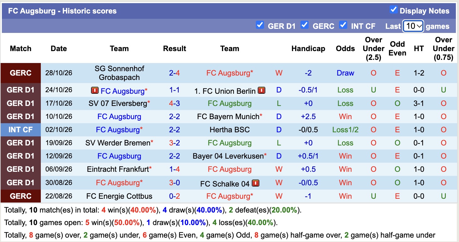 Nhận định, soi kèo Augsburg vs Freiburg, 21h30 ngày 31/10: Tiếp tục chia điểm - Ảnh 1