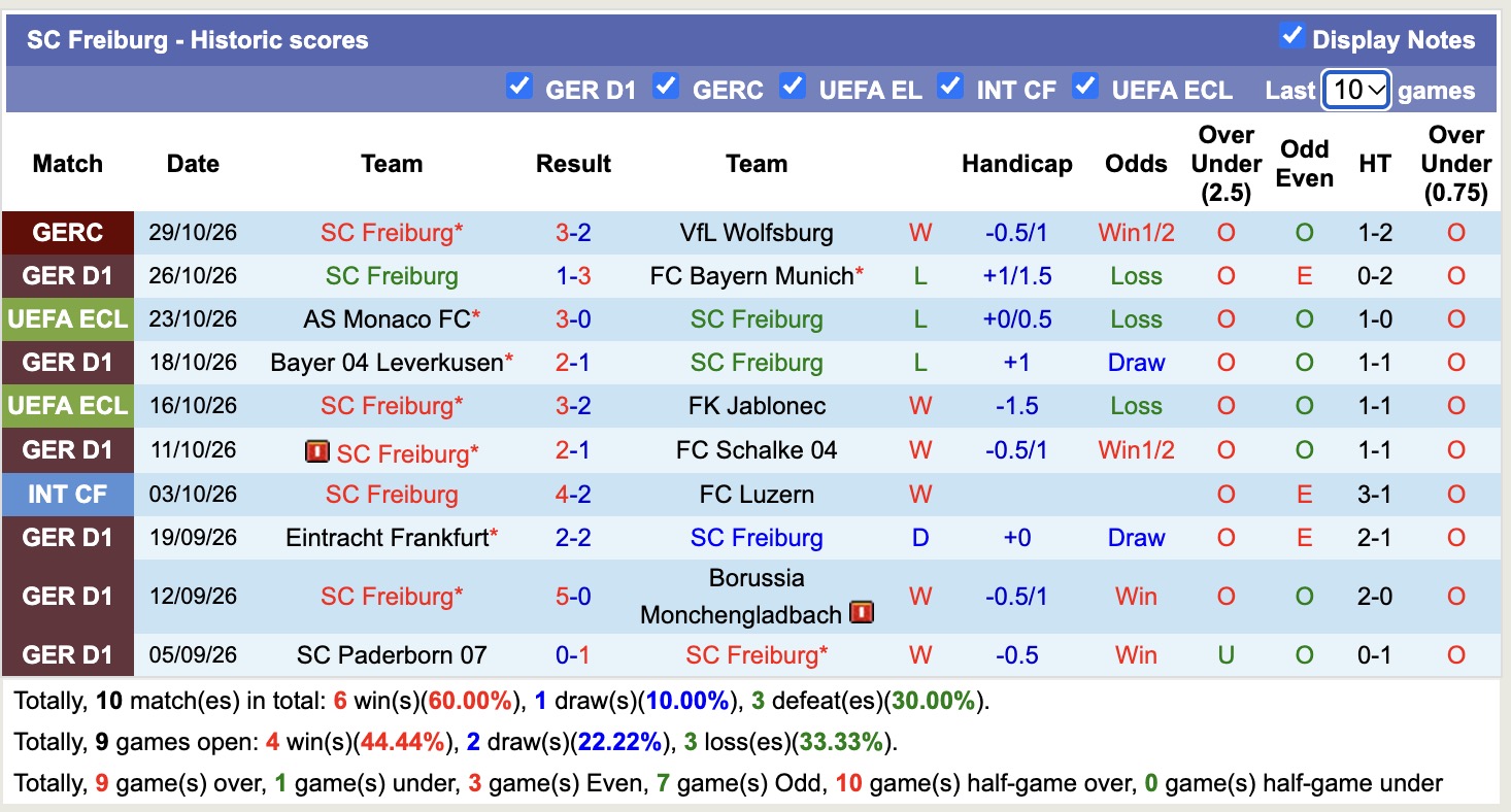 Nhận định, soi kèo Augsburg vs Freiburg, 21h30 ngày 31/10: Tiếp tục chia điểm - Ảnh 2