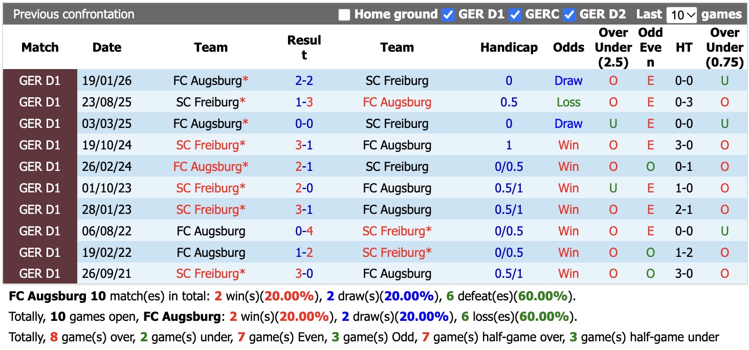 Nhận định, soi kèo Augsburg vs Freiburg, 21h30 ngày 31/10: Tiếp tục chia điểm - Ảnh 3