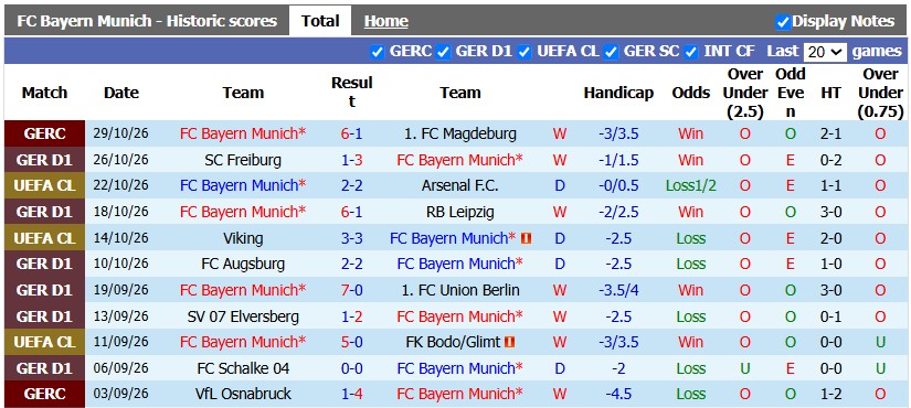 Nhận định, soi kèo Bayern Munich vs Dortmund, 0h30 ngày 1/11: Nối dài những ngày vui - Ảnh 1