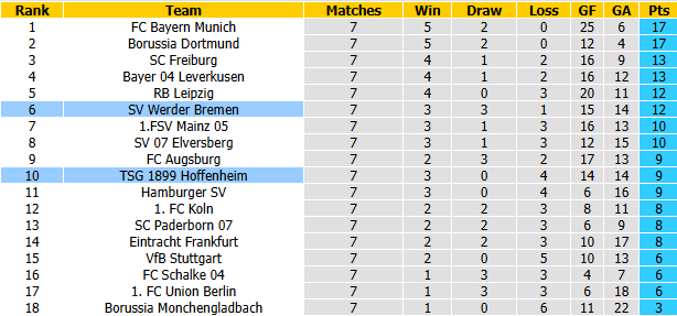 Nhận định, soi kèo Bremen vs Hoffenheim, 21h30 ngày 31/10: Chủ gặp khắc tinh - Ảnh 5