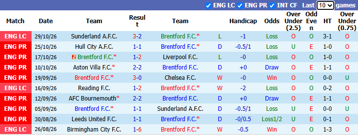 Nhận định, soi kèo Brentford vs Nottingham, 22h00 ngày 31/10: Bầy ong vỡ tổ - Ảnh 2