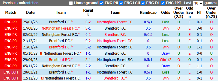 Nhận định, soi kèo Brentford vs Nottingham, 22h00 ngày 31/10: Bầy ong vỡ tổ - Ảnh 4