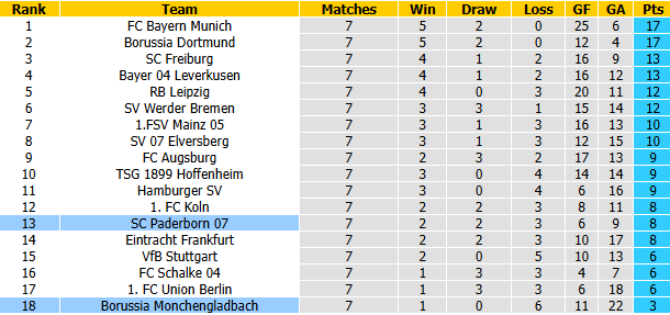 Nhận định, soi kèo Gladbach vs Paderborn, 21h30 ngày 31/10: Trờ lại mặt đất - Ảnh 5
