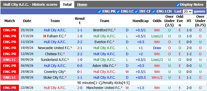 Nhận định, soi kèo Hull City vs Ipswich, 22h00 ngày 31/10: Tân binh đồng đều - Ảnh 1