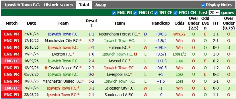 Nhận định, soi kèo Hull City vs Ipswich, 22h00 ngày 31/10: Tân binh đồng đều - Ảnh 2