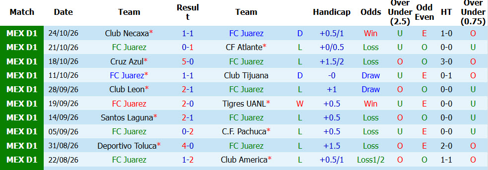 Nhận định, soi kèo Juarez vs Queretaro, 08h00 ngày 31/10: Bóp nghẹt đối thủ - Ảnh 2