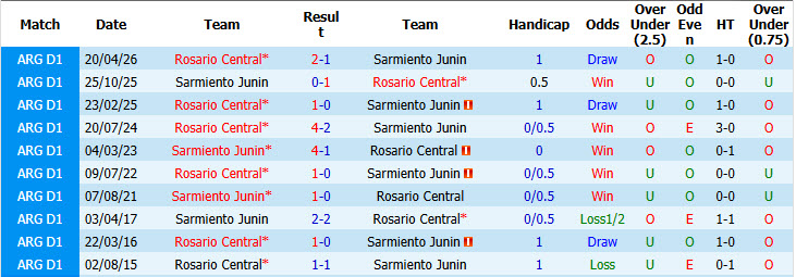 Nhận định, soi kèo Sarmiento vs Rosario Central, 07h15 ngày 31/10: Khách lấn áp chủ nhà - Ảnh 4
