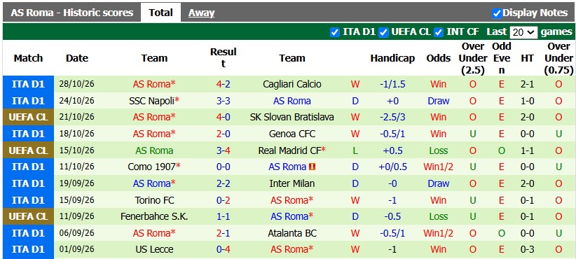 Nhận định, soi kèo Udinese vs Roma, 0h00 ngày 1/11: Đỉnh cao và vực sâu - Ảnh 2