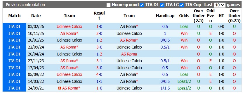 Nhận định, soi kèo Udinese vs Roma, 0h00 ngày 1/11: Đỉnh cao và vực sâu - Ảnh 3
