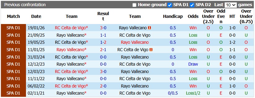 Nhận định, soi kèo Vallecano vs Celta Vigo, 22h15 ngày 31/10: Cầm chân nhau - Ảnh 3