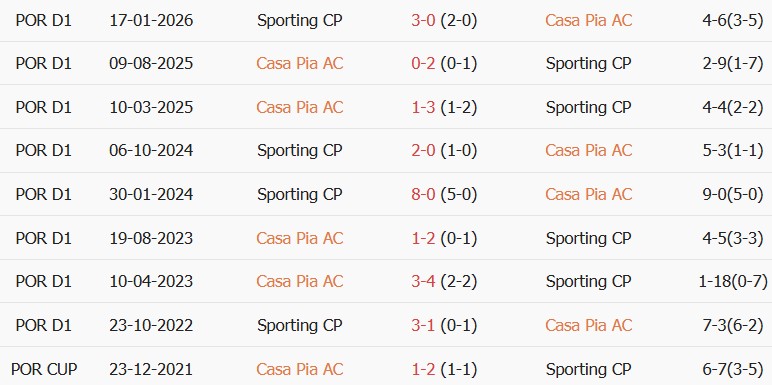 Soi kèo góc Casa Pia vs Sporting Lisbon, 03h00 ngày 31/10 - Ảnh 3