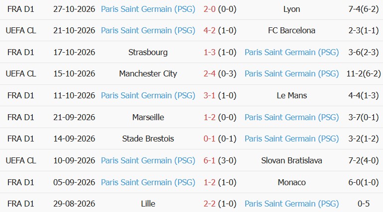 Soi kèo góc Le Havre vs PSG, 01h00 ngày 31/10 - Ảnh 2