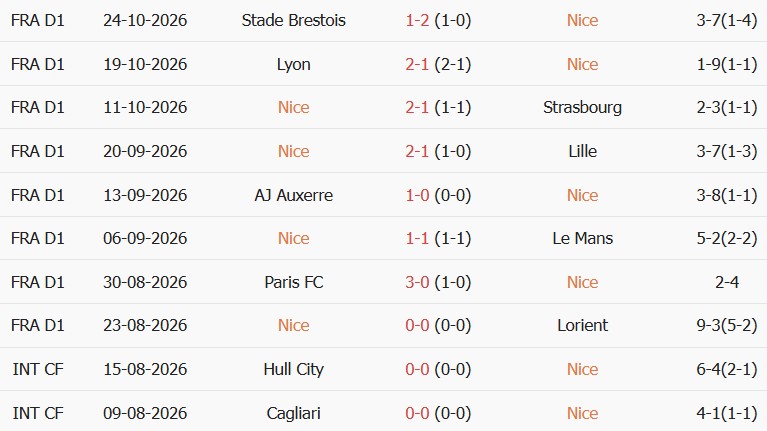 Soi kèo góc Nice vs Rennes, 01h00 ngày 31/10 - Ảnh 1