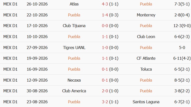 Soi kèo góc Puebla vs Pumas, 10h00 ngày 31/10 - Ảnh 1