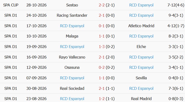 Soi kèo góc Villarreal vs Espanyol, 03h00 ngày 31/10 - Ảnh 2