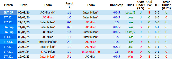 Nhận định, soi kèo AC Milan vs Inter Milan, 02h45 ngày 01/11: Lép vế trước hàng xóm - Ảnh 4