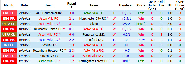 Nhận định, soi kèo Aston Villa vs Fulham, 03h00 ngày 01/11: Thăng tiến mạnh mẽ - Ảnh 2