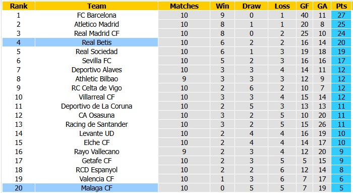 Nhận định, soi kèo Betis vs Malaga, 0h30 ngày 1/11: Tiếp tục bay cao - Ảnh 4