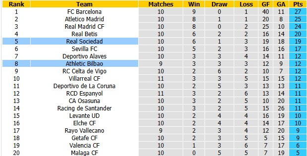 Nhận định, soi kèo Bilbao vs Sociedad, 3h00 ngày 2/11: Derby căng thẳng - Ảnh 4