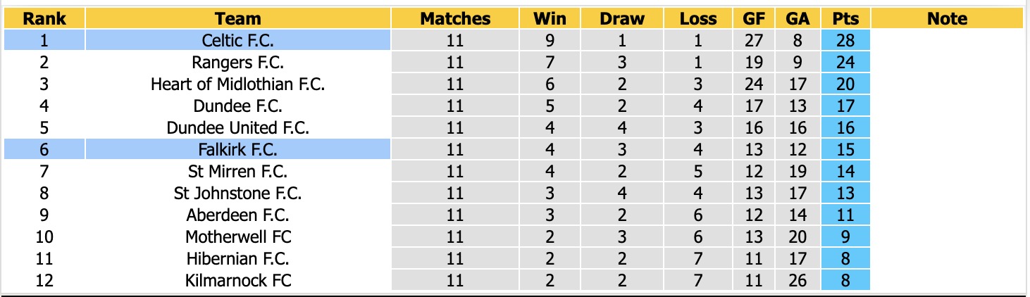 Nhận định, soi kèo Falkirk vs Celtic, 20h00 ngày 1/11: Nhọc nhằn - Ảnh 5