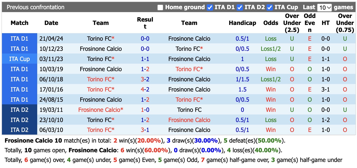 Nhận định, soi kèo Frosinone vs Torino, 21h00 ngày 1/11: Điểm tựa sân nhà - Ảnh 3