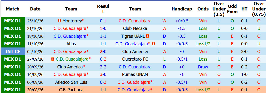 Nhận định, soi kèo Guadalajara vs Atlante, 08h07 ngày 01/11: Vé chắc trong tay - Ảnh 2