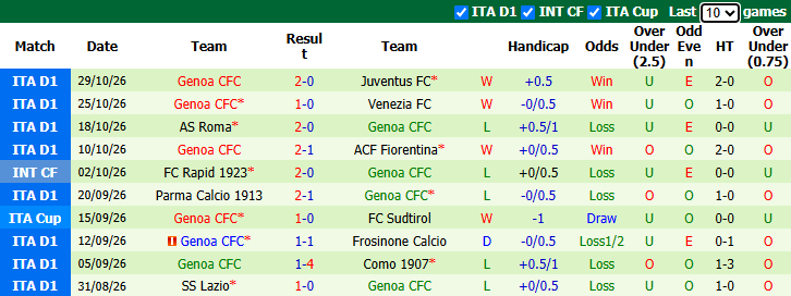 Nhận định, soi kèo Lecce vs Genoa, 0h00 ngày 2/11: Khách đang quá tệ - Ảnh 3