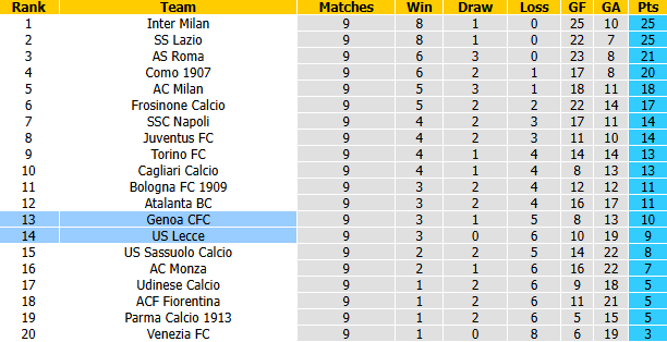 Nhận định, soi kèo Lecce vs Genoa, 0h00 ngày 2/11: Khách đang quá tệ - Ảnh 5
