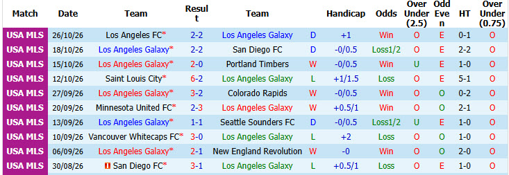 Nhận định, soi kèo Los Angeles Galaxy vs Austin, 04h00 ngày 01/11: Mệnh lệnh phải thắng - Ảnh 2
