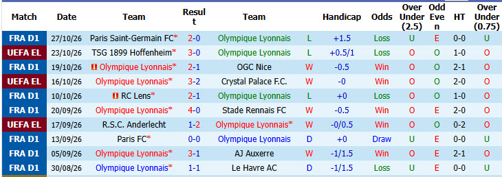 Nhận định, soi kèo Lyon vs Angers, 02h45 ngày 01/11: Mãnh sư trút giận - Ảnh 2