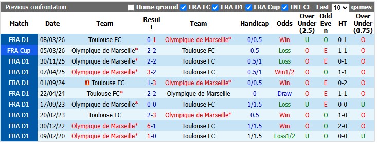 Nhận định, soi kèo Marseille vs Toulouse, 2h45 ngày 2/11: Khó cho chủ nhà - Ảnh 3
