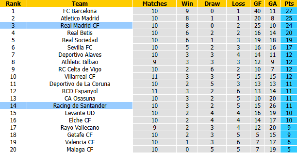 Nhận định, soi kèo Racing Santander vs Real Madrid, 22h15 ngày 1/11: Khó có bất ngờ - Ảnh 5