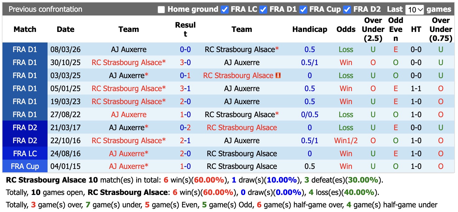 Nhận định, soi kèo Strasbourg vs Auxerre, 21h00 ngày 1/11: Khách có điểm - Ảnh 3