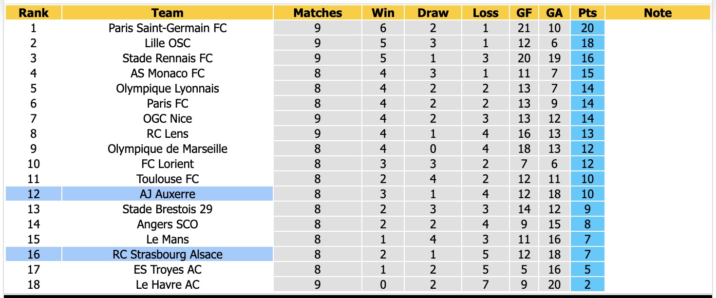 Nhận định, soi kèo Strasbourg vs Auxerre, 21h00 ngày 1/11: Khách có điểm - Ảnh 4