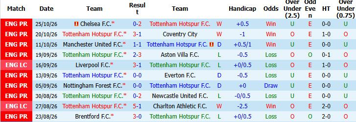 Nhận định, soi kèo Tottenham vs Crystal Palace, 00h30 ngày 01/11: Hồi sinh mạnh mẽ - Ảnh 2