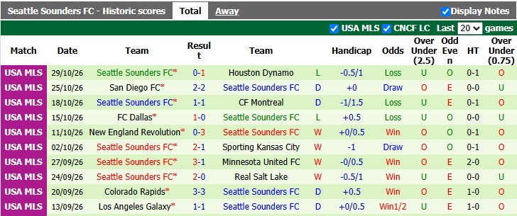 Nhận định, soi kèo Vancouver vs Seattle Sounders, 4h30 ngày 2/11: Khách cần điểm hơn - Ảnh 2