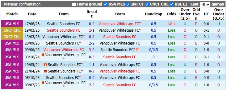 Nhận định, soi kèo Vancouver vs Seattle Sounders, 4h30 ngày 2/11: Khách cần điểm hơn - Ảnh 3
