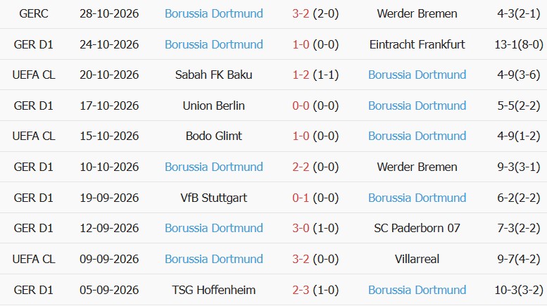 Soi kèo góc Bayern Munich vs Dortmund, 00h30 ngày 01/11 - Ảnh 2
