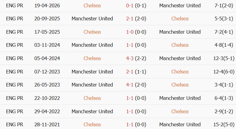 Soi kèo góc Chelsea vs MU, 19h30 ngày 31/10 - Ảnh 3
