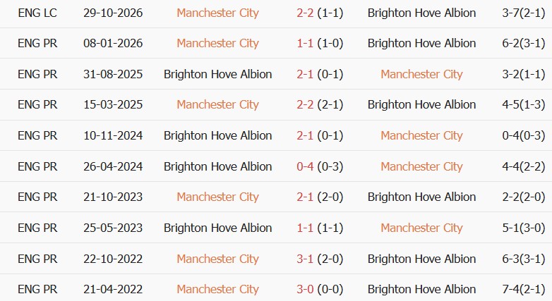 Soi kèo góc Man City vs Brighton, 22h00 ngày 31/10 - Ảnh 3