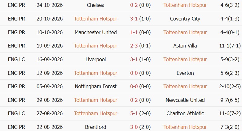 Soi kèo góc Tottenham vs Crystal Palace, 00h30 ngày 01/11 - Ảnh 1